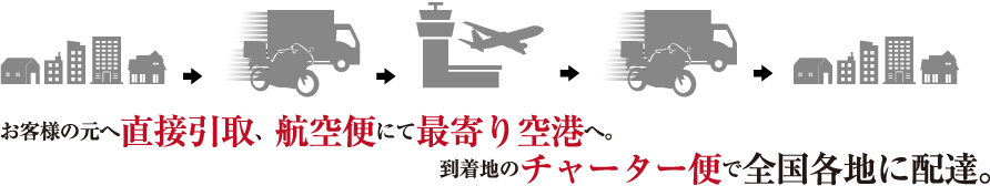 お客様の元へ直接引取、航空便にて最寄り空港へ。到着地のチャーター便で全国各地に配達。